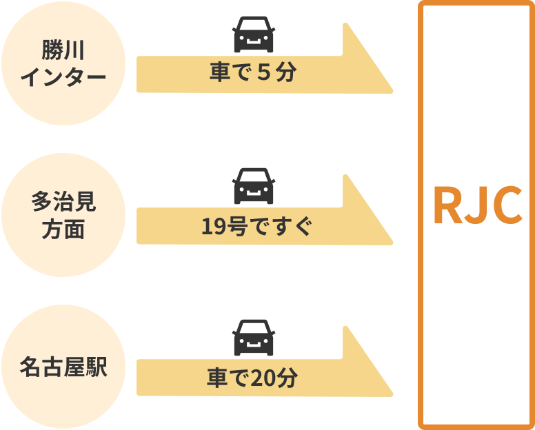 勝川インターから車で5分
多治見方面から19号ですぐ
名古屋駅から車で20分
